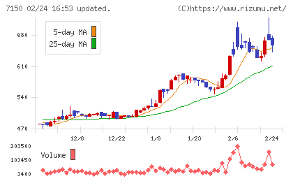 島根銀行チャート