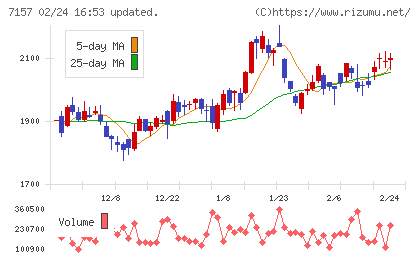 ライフネット生命保険チャート