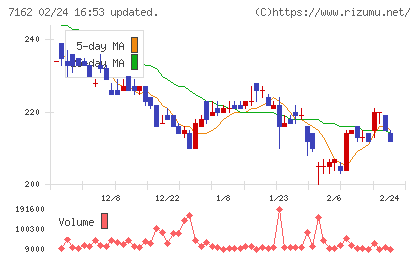 アストマックスチャート