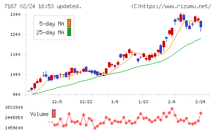 めぶきフィナンシャルグループチャート