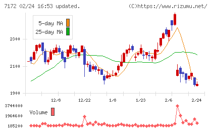 ジャパンインベストメントアドバイザーチャート