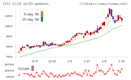 東京きらぼしフィナンシャルグループチャート