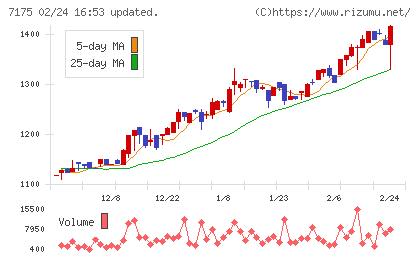 今村証券チャート