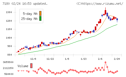 九州フィナンシャルグループチャート