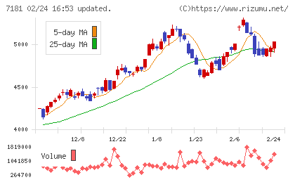 かんぽ生命保険チャート
