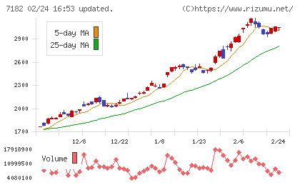 ゆうちょ銀行チャート