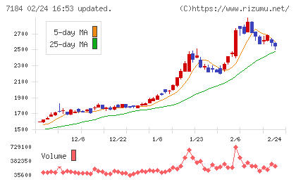 富山第一銀行チャート