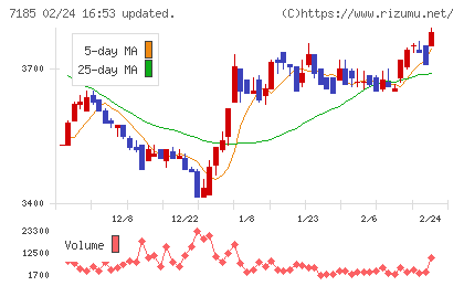ヒロセ通商チャート