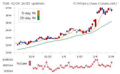 横浜フィナンシャルグループチャート