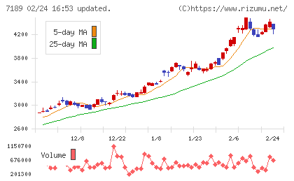 西日本フィナンシャルホールディングスチャート