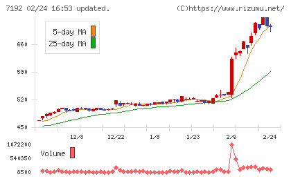 日本モーゲージサービスチャート
