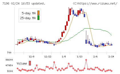 Ｃａｓａチャート