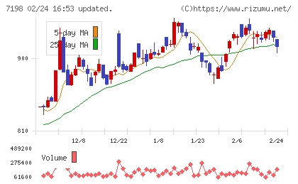 ＳＢＩアルヒチャート