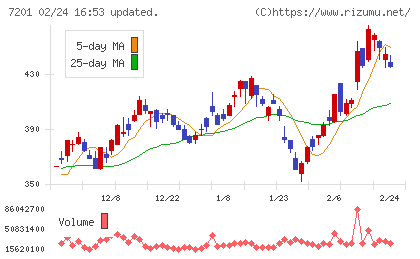 日産自動車チャート