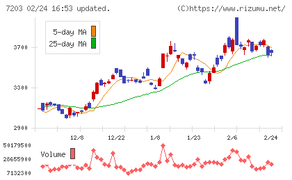 トヨタ自動車チャート