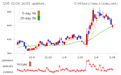 日野自動車チャート