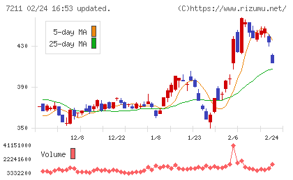 三菱自動車チャート