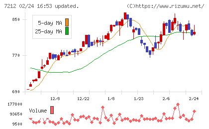 エフテックチャート