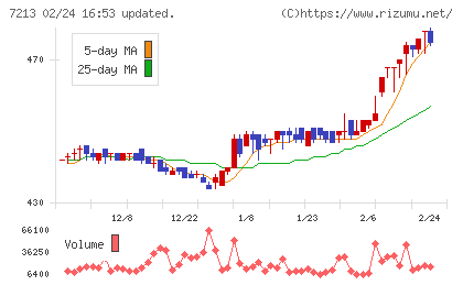 レシップホールディングスチャート