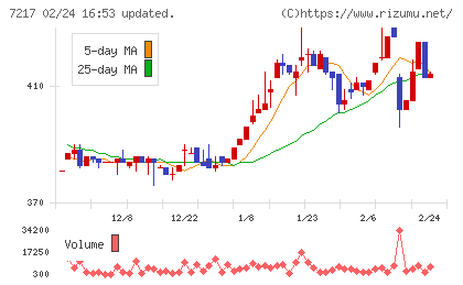 テインチャート