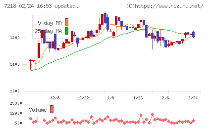 田中精密工業チャート