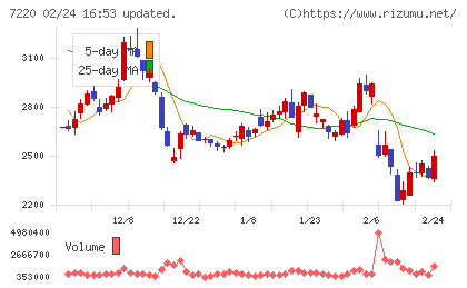 武蔵精密工業チャート