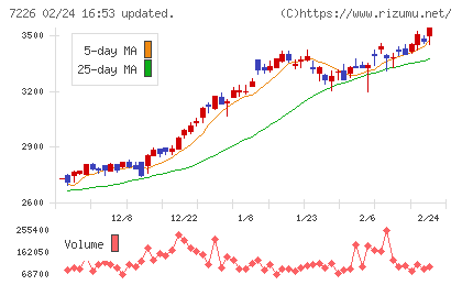 極東開発工業チャート
