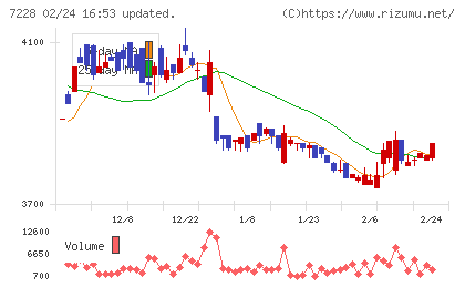デイトナチャート