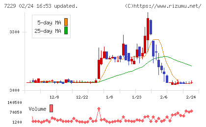 ユタカ技研チャート