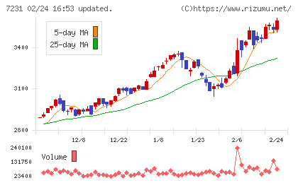 トピー工業チャート