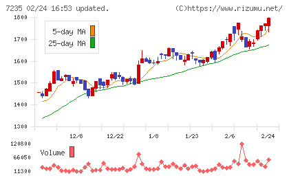東京ラヂエーター製造チャート