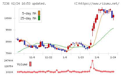 ティラドチャート