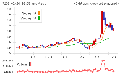 曙ブレーキ工業チャート