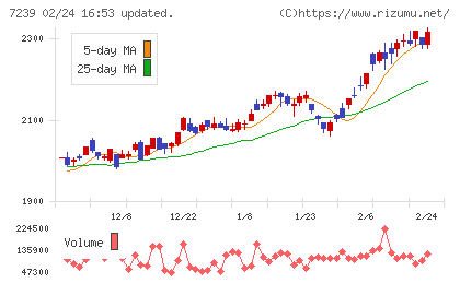 タチエスチャート