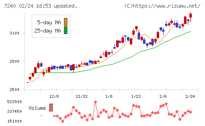 ＮＯＫチャート