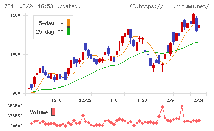 フタバ産業チャート