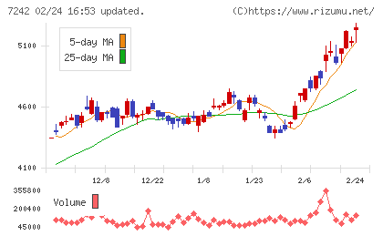 カヤバチャート