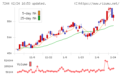 市光工業チャート