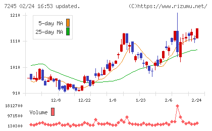大同メタル工業チャート