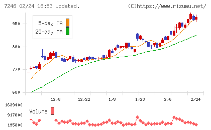 プレス工業チャート