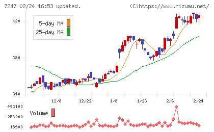 ミクニチャート