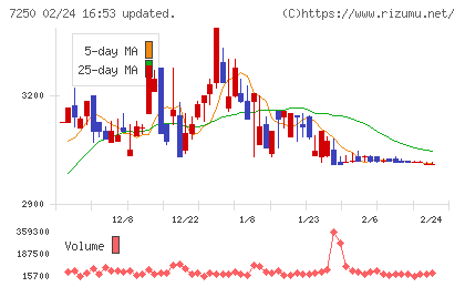 太平洋工業チャート