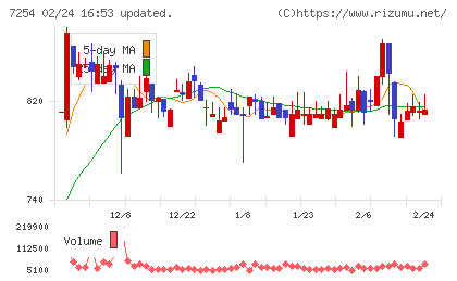 ユニバンスチャート
