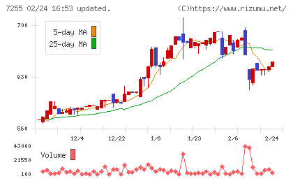 桜井製作所チャート