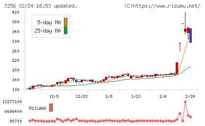 河西工業チャート