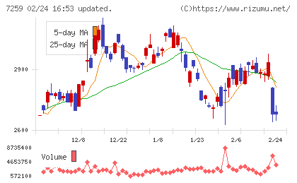 アイシンチャート