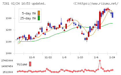 マツダチャート