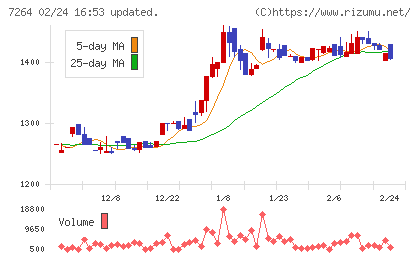 ムロコーポレーションチャート