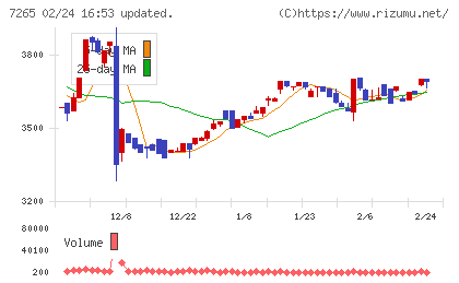エイケン工業チャート