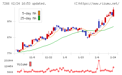 今仙電機製作所チャート